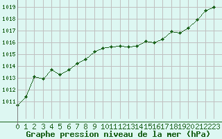 Courbe de la pression atmosphrique pour Cabris (13)