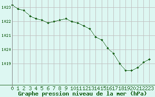 Courbe de la pression atmosphrique pour Eu (76)