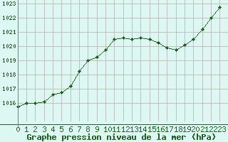 Courbe de la pression atmosphrique pour Orly (91)