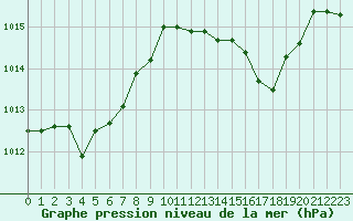 Courbe de la pression atmosphrique pour Narbonne-Ouest (11)