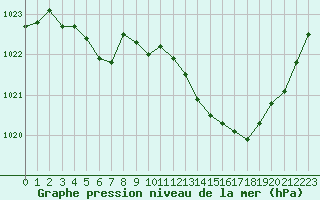 Courbe de la pression atmosphrique pour Anglars St-Flix(12)