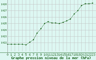 Courbe de la pression atmosphrique pour Renwez (08)