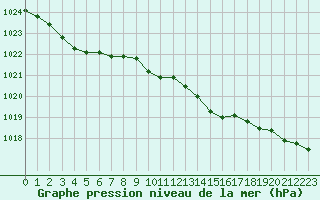 Courbe de la pression atmosphrique pour Bouligny (55)