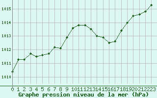Courbe de la pression atmosphrique pour Sanary-sur-Mer (83)