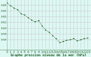 Courbe de la pression atmosphrique pour Tours (37)