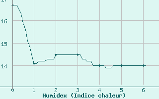 Courbe de l'humidex pour Magnanville (78)