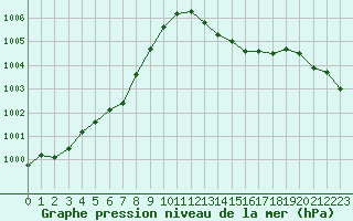 Courbe de la pression atmosphrique pour Engins (38)