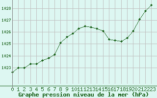 Courbe de la pression atmosphrique pour Beaucroissant (38)