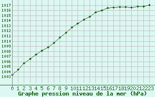 Courbe de la pression atmosphrique pour Brignogan (29)