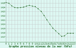 Courbe de la pression atmosphrique pour Beauvais (60)