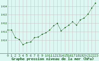 Courbe de la pression atmosphrique pour Saint-Vran (05)