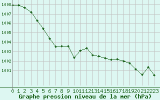 Courbe de la pression atmosphrique pour Ruffiac (47)