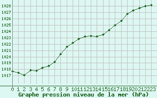 Courbe de la pression atmosphrique pour Pau (64)