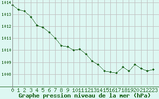 Courbe de la pression atmosphrique pour Ouessant (29)