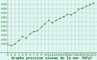 Courbe de la pression atmosphrique pour Cap Corse (2B)