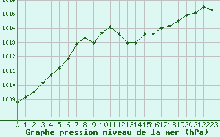 Courbe de la pression atmosphrique pour Eygliers (05)