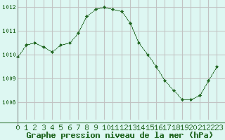 Courbe de la pression atmosphrique pour La Poblachuela (Esp)