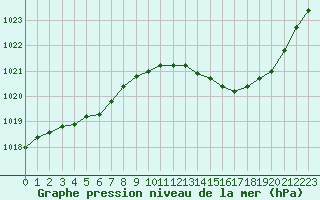 Courbe de la pression atmosphrique pour Orlans (45)