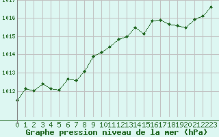Courbe de la pression atmosphrique pour Sgur-le-Chteau (19)