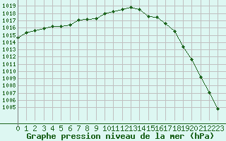 Courbe de la pression atmosphrique pour Corny-sur-Moselle (57)