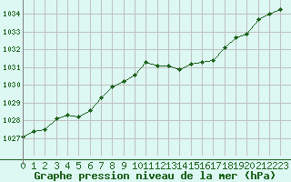 Courbe de la pression atmosphrique pour Orly (91)