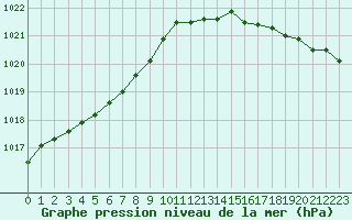 Courbe de la pression atmosphrique pour Gurande (44)