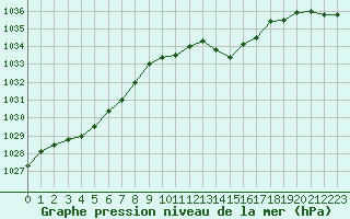 Courbe de la pression atmosphrique pour Troyes (10)