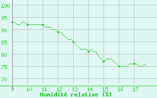 Courbe de l'humidit relative pour Vias (34)