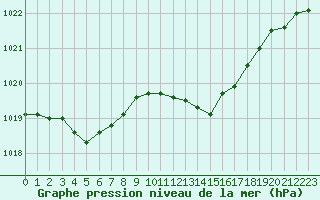 Courbe de la pression atmosphrique pour Connerr (72)