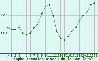 Courbe de la pression atmosphrique pour San Casciano di Cascina (It)