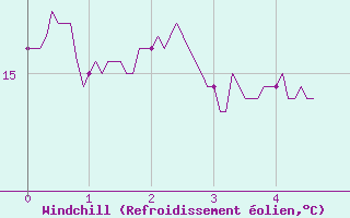 Courbe du refroidissement olien pour Cazats (33)