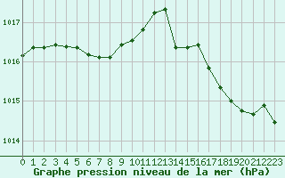 Courbe de la pression atmosphrique pour Cabestany (66)