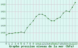 Courbe de la pression atmosphrique pour Figari (2A)