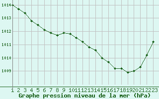 Courbe de la pression atmosphrique pour Bures-sur-Yvette (91)