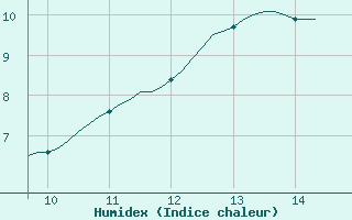 Courbe de l'humidex pour Vias (34)