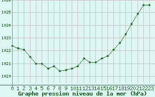 Courbe de la pression atmosphrique pour Avord (18)