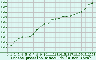 Courbe de la pression atmosphrique pour Herserange (54)