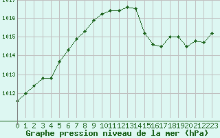 Courbe de la pression atmosphrique pour Villarzel (Sw)