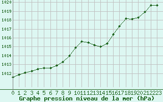 Courbe de la pression atmosphrique pour Aniane (34)