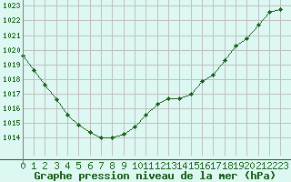 Courbe de la pression atmosphrique pour Lanvoc (29)