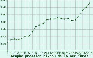 Courbe de la pression atmosphrique pour Calvi (2B)