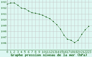 Courbe de la pression atmosphrique pour Albi (81)