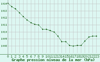 Courbe de la pression atmosphrique pour Pirou (50)