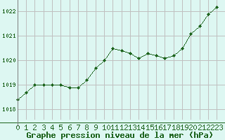 Courbe de la pression atmosphrique pour Ploeren (56)