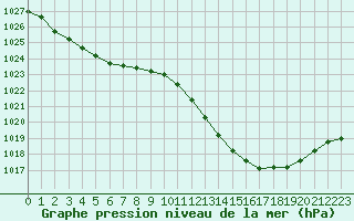 Courbe de la pression atmosphrique pour Taradeau (83)