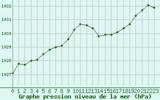 Courbe de la pression atmosphrique pour Le Bourget (93)