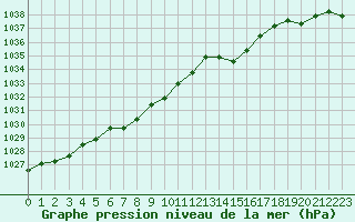 Courbe de la pression atmosphrique pour Saint-Brieuc (22)