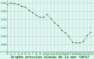 Courbe de la pression atmosphrique pour Lagarrigue (81)