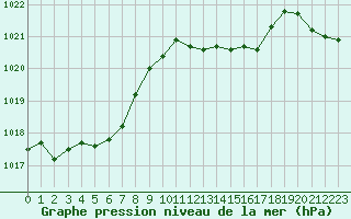 Courbe de la pression atmosphrique pour Hohrod (68)