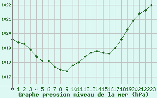 Courbe de la pression atmosphrique pour Lannion (22)